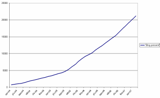 Grafico dei blog presenti su www.blogitalia.it da aprile 2004 a giugno 2007