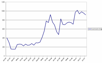 Grafico dei blog inseriti su www.blogitalia.it da aprile 2004 a giugno 2007