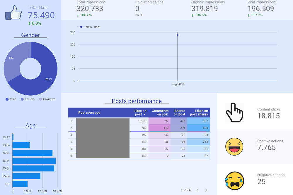 Report per le pagine facebook (e non soltanto) più d'impatto con Google Data Studio