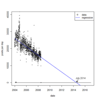 Grafico dei post su Usenet