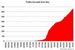Account twitter in Italia