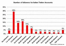 “Followers” in Italia