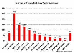 “Friends” in Italia