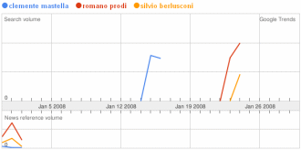 Grafico Google Trends per gennaio 2008 sulle occorrenze di Clemente Mastella, Romano Prodi e Silvio Berlusconi