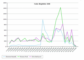 Grafico MediaMeter per gennaio 2008 sulle occorrenze di Clemente Mastella, Romano Prodi e Silvio Berlusconi