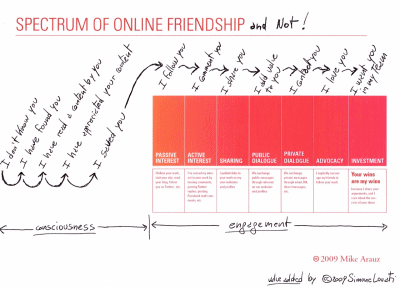 “Spectrum of online friendship (and not!)”