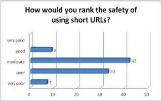 Fiducia negli URL shortener